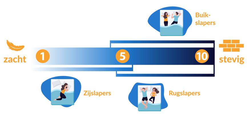 Matras hardheid per slaaphouding